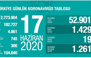 Koronavirüs ikinci dalga geliyor mu? 17 Haziran Corona virüs son durum tablosu 